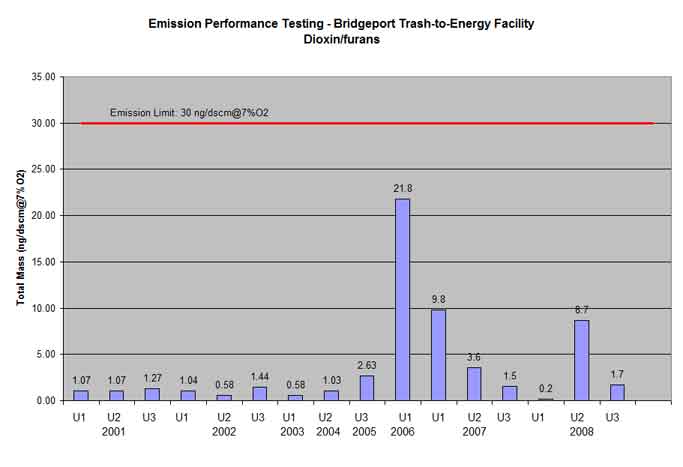 Bridgeport trash-to-energy facility dioxin testing results